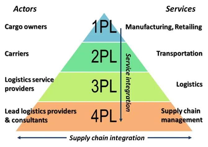 4PL Là Gì? Vai Trò Của 4PL Trong Chuỗi Cung Ứng