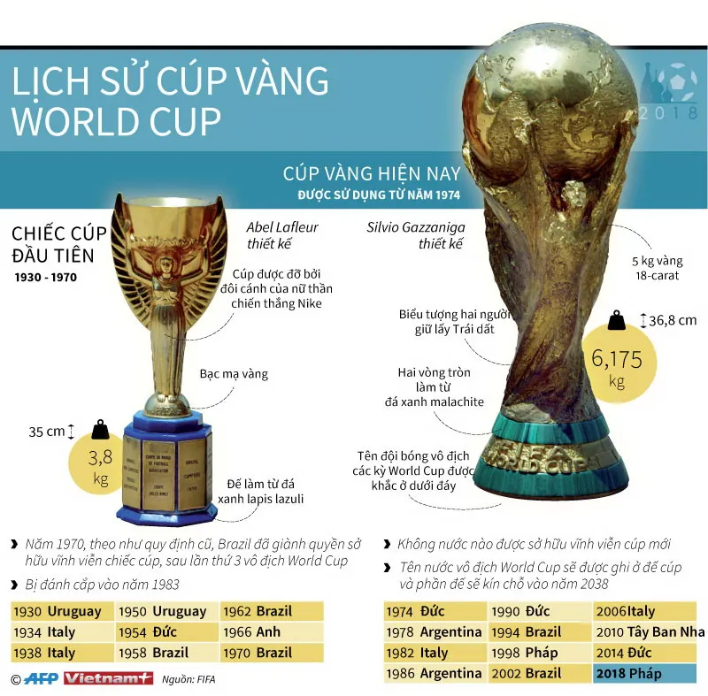 Cúp Vàng World Cup Nặng Bao Nhiêu Kg? ⚡️ Trị Giá Bao Nhiêu?