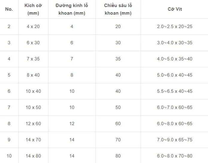 Kích Thước Tắc Kê Nhựa Phổ Biến Nhất ⚡️ Cách Dùng Tắc Kê